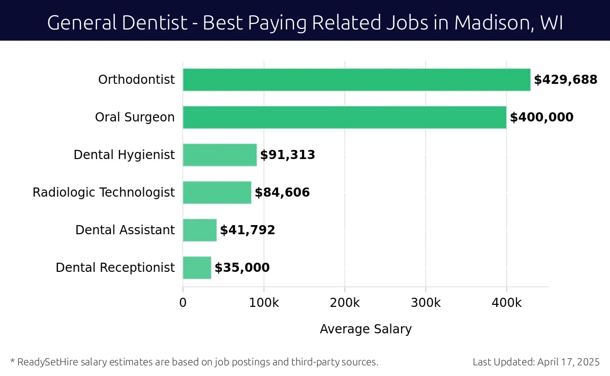 Graph displaying best paying related job salaries for General Dentist jobs near Madison, WI, highlighting Orthodontist with the highest at $429,688 and Dental Receptionist with the lowest at $35,000.