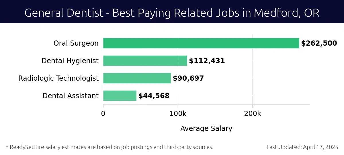 Graph displaying best paying related job salaries for General Dentist jobs near Medford, OR, highlighting Oral Surgeon with the highest at $262,500 and Dental Assistant with the lowest at $44,568.