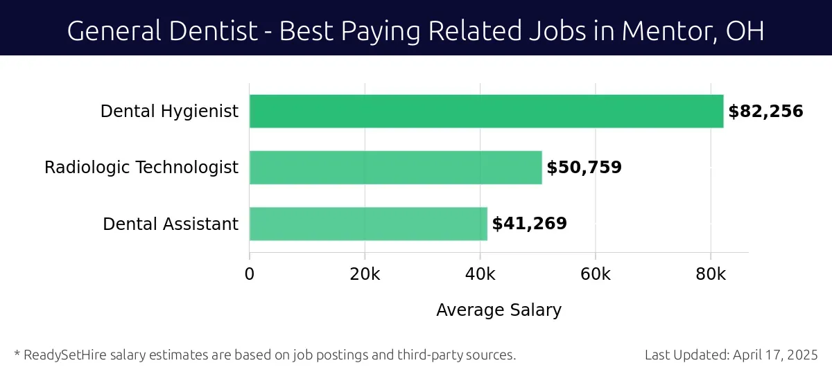 Graph displaying best paying related job salaries for General Dentist jobs near Mentor, OH, highlighting Dental Hygienist with the highest at $82,256 and Dental Assistant with the lowest at $41,269.
