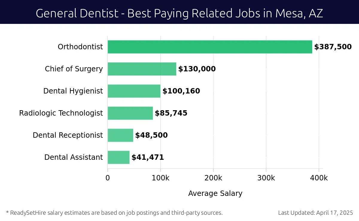 Graph displaying best paying related job salaries for General Dentist jobs near Mesa, AZ, highlighting Orthodontist with the highest at $387,500 and Dental Assistant with the lowest at $41,471.