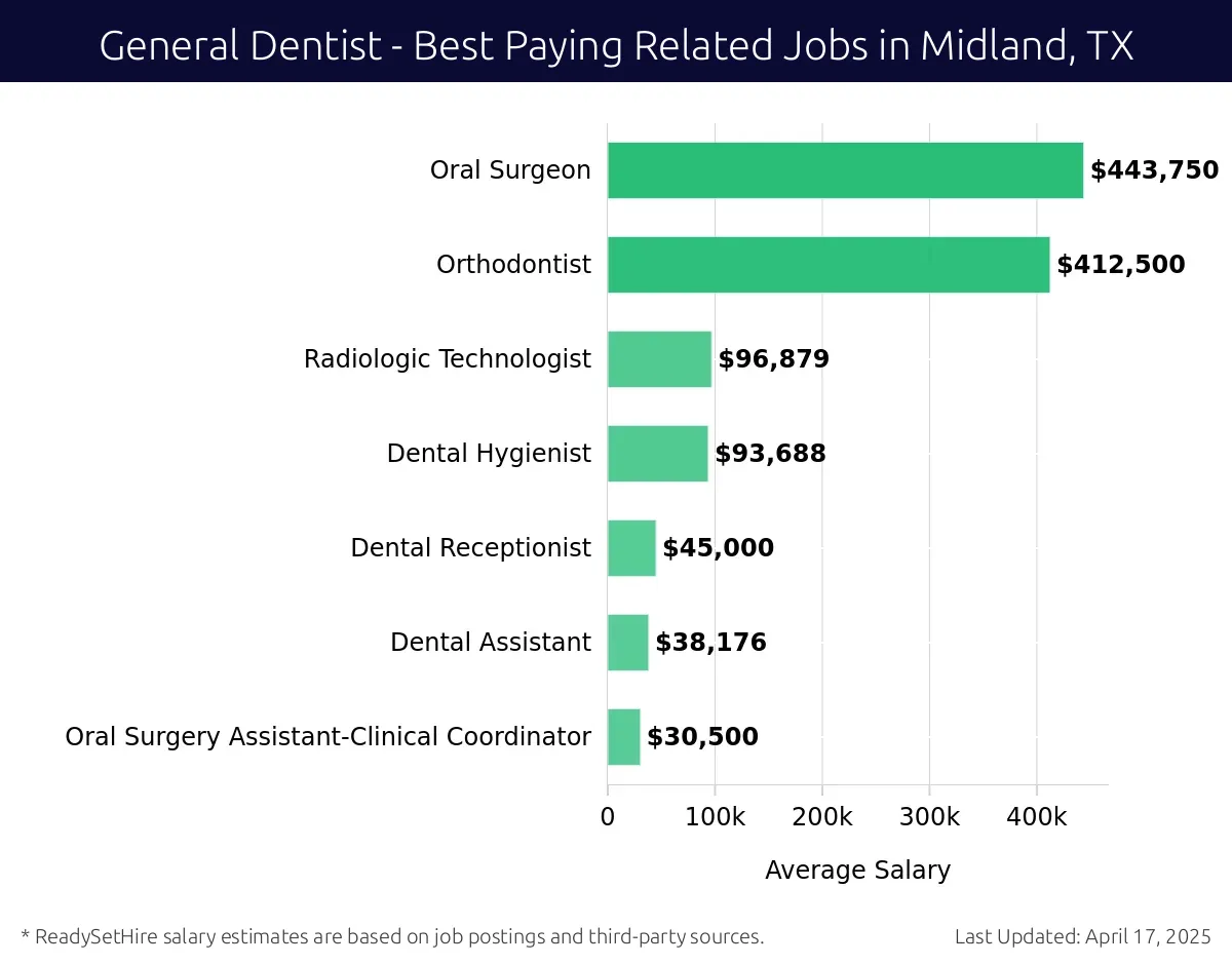 Graph displaying best paying related job salaries for General Dentist jobs near Midland, TX, highlighting Oral Surgeon with the highest at $443,750 and Oral Surgery Assistant-Clinical Coordinator with the lowest at $30,500.