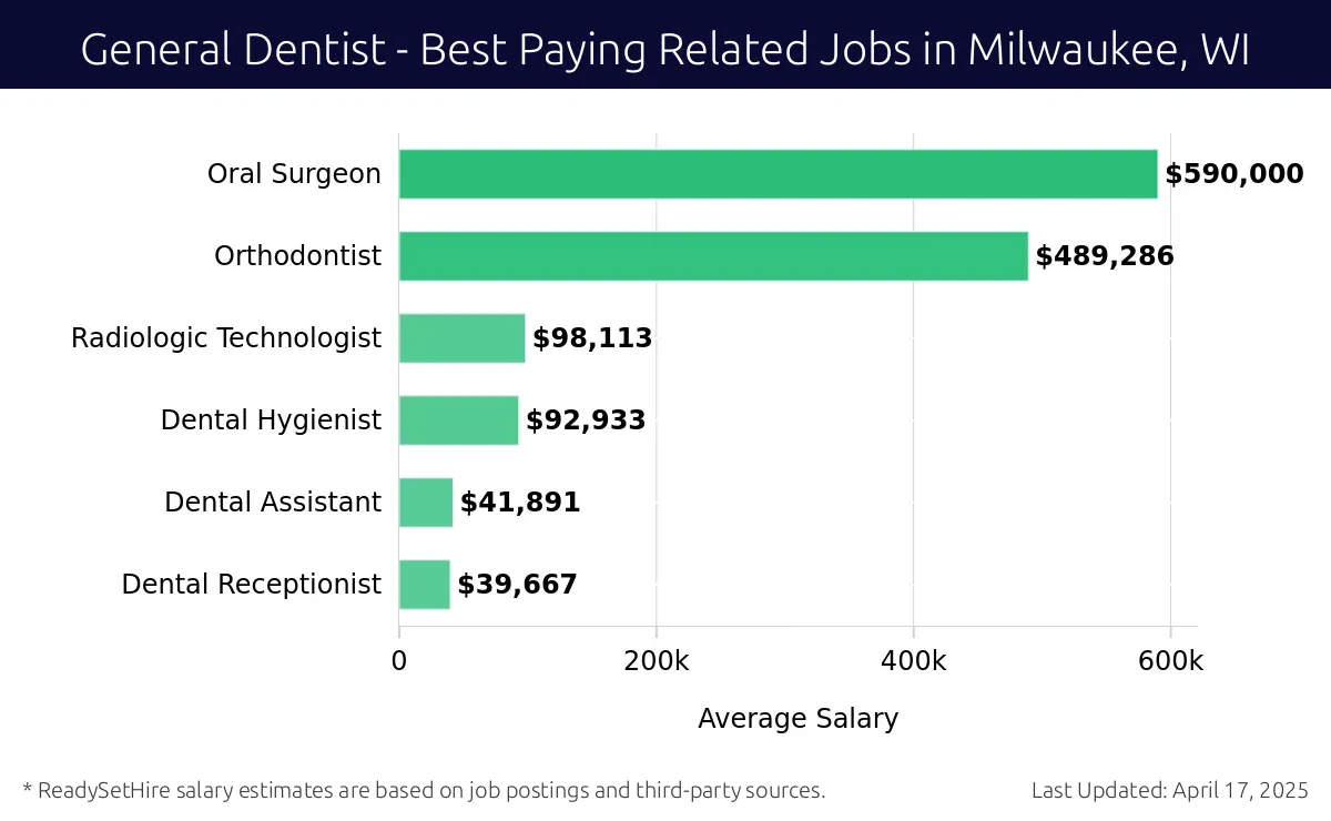 Graph displaying best paying related job salaries for General Dentist jobs near Milwaukee, WI, highlighting Oral Surgeon with the highest at $590,000 and Dental Receptionist with the lowest at $39,667.