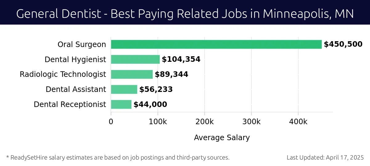 Graph displaying best paying related job salaries for General Dentist jobs near Minneapolis, MN, highlighting Oral Surgeon with the highest at $450,500 and Dental Receptionist with the lowest at $44,000.
