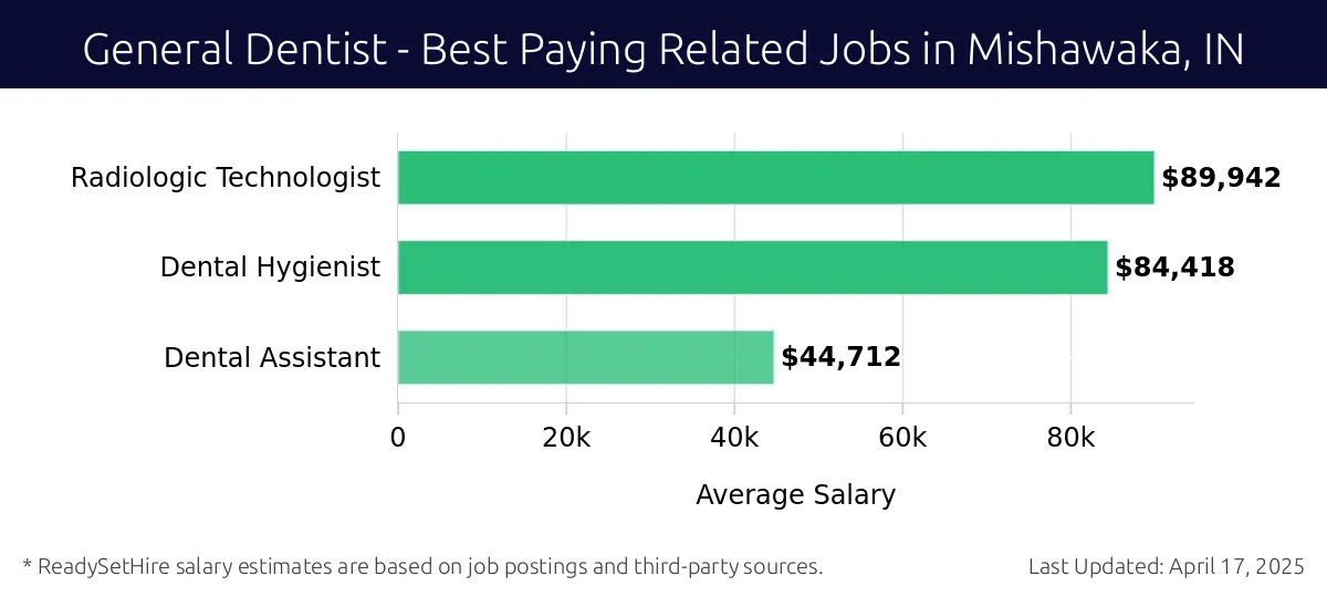 Graph displaying best paying related job salaries for General Dentist jobs near Mishawaka, IN, highlighting Radiologic Technologist with the highest at $89,942 and Dental Assistant with the lowest at $44,712.