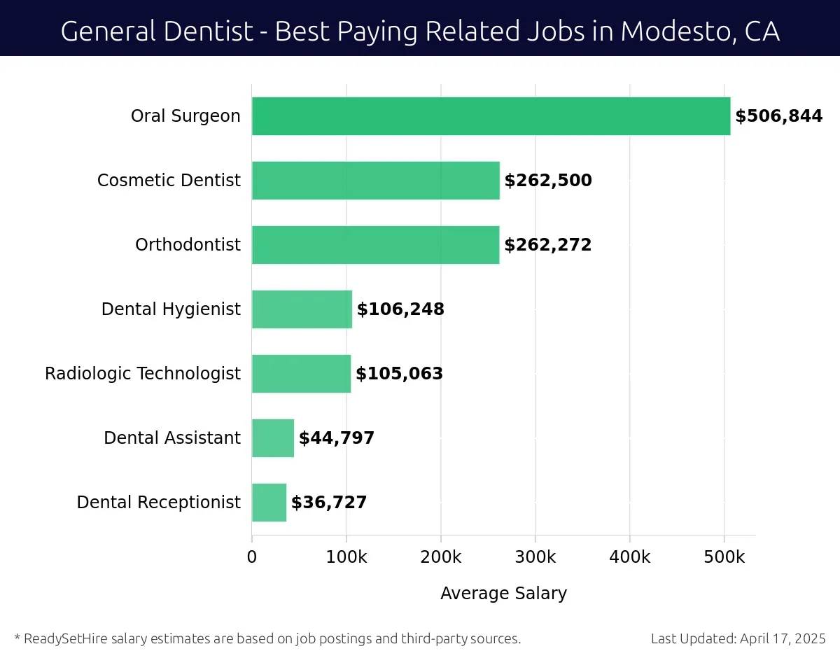 Graph displaying best paying related job salaries for General Dentist jobs near Modesto, CA, highlighting Oral Surgeon with the highest at $506,844 and Dental Receptionist with the lowest at $36,727.