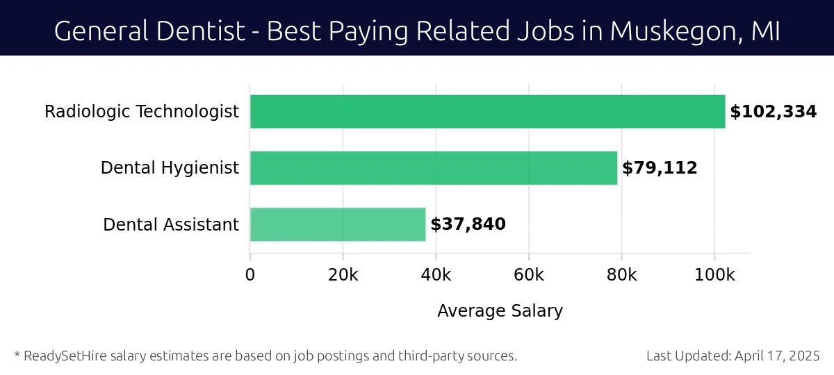 Graph displaying best paying related job salaries for General Dentist jobs near Muskegon, MI, highlighting Radiologic Technologist with the highest at $102,334 and Dental Assistant with the lowest at $37,840.