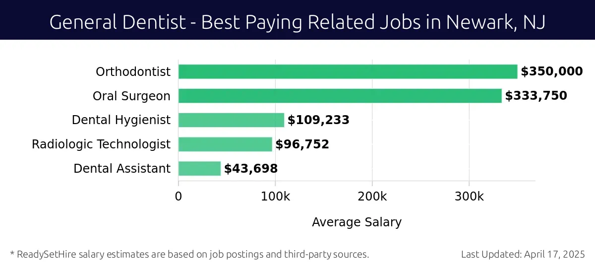 Graph displaying best paying related job salaries for General Dentist jobs near Newark, NJ, highlighting Orthodontist with the highest at $350,000 and Dental Assistant with the lowest at $43,698.