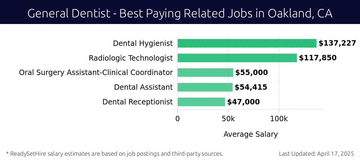 Graph displaying best paying related job salaries for General Dentist jobs near Oakland, CA, highlighting Dental Hygienist with the highest at $137,227 and Dental Receptionist with the lowest at $47,000.