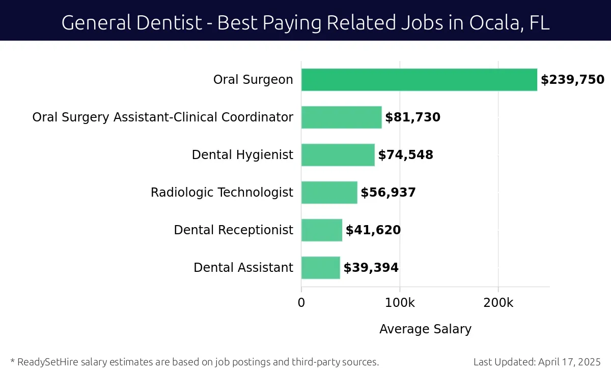 Graph displaying best paying related job salaries for General Dentist jobs near Ocala, FL, highlighting Oral Surgeon with the highest at $239,750 and Dental Assistant with the lowest at $39,394.