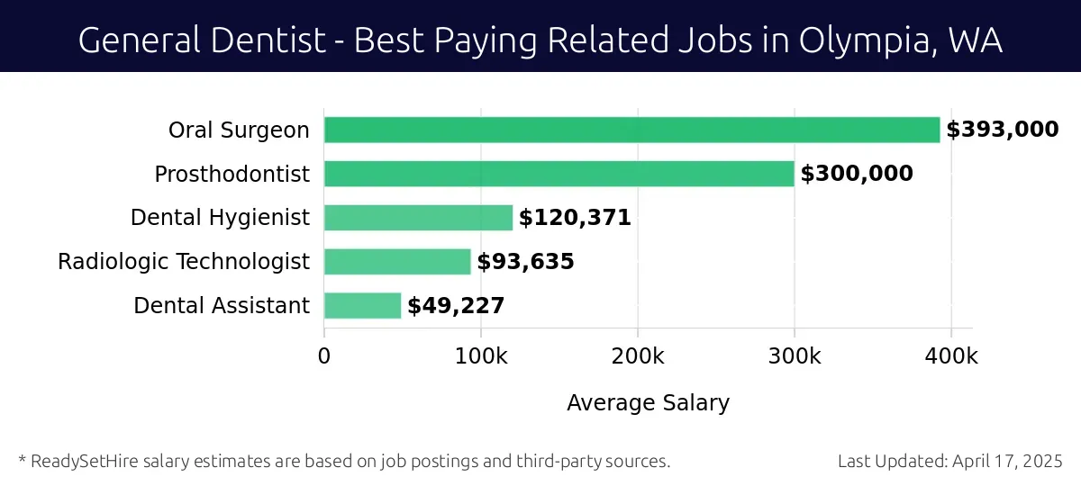 Graph displaying best paying related job salaries for General Dentist jobs near Olympia, WA, highlighting Oral Surgeon with the highest at $393,000 and Dental Assistant with the lowest at $49,227.