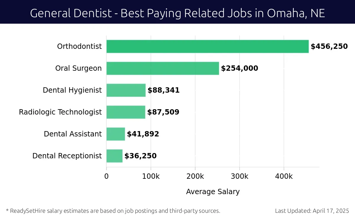 Graph displaying best paying related job salaries for General Dentist jobs near Omaha, NE, highlighting Orthodontist with the highest at $456,250 and Dental Receptionist with the lowest at $36,250.