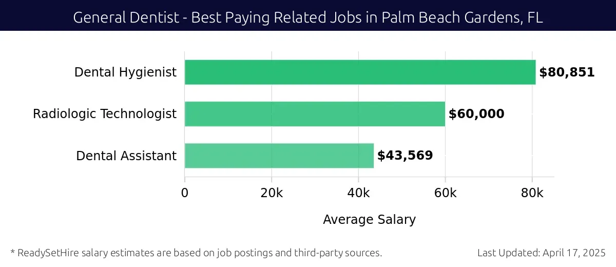 Graph displaying best paying related job salaries for General Dentist jobs near Palm Beach Gardens, FL, highlighting Dental Hygienist with the highest at $80,851 and Dental Assistant with the lowest at $43,569.