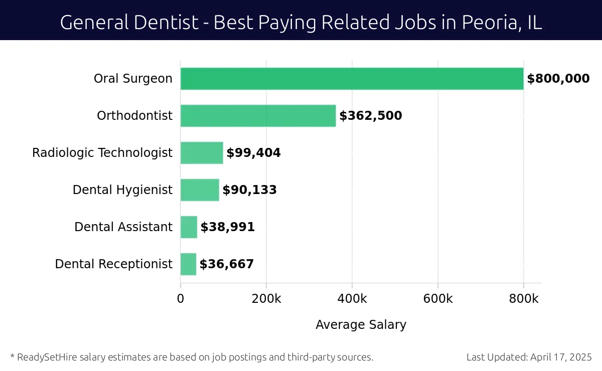 Graph displaying best paying related job salaries for General Dentist jobs near Peoria, IL, highlighting Oral Surgeon with the highest at $800,000 and Dental Receptionist with the lowest at $36,667.