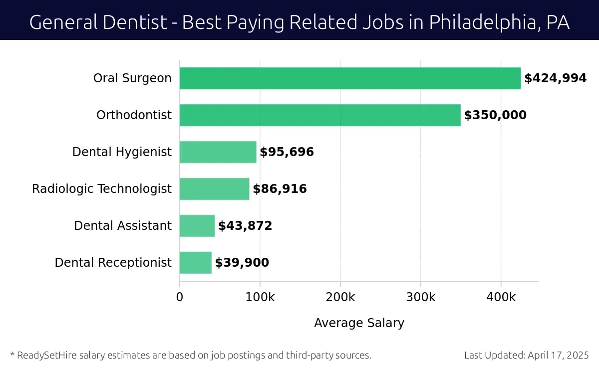 Graph displaying best paying related job salaries for General Dentist jobs near Philadelphia, PA, highlighting Oral Surgeon with the highest at $424,994 and Dental Receptionist with the lowest at $39,900.