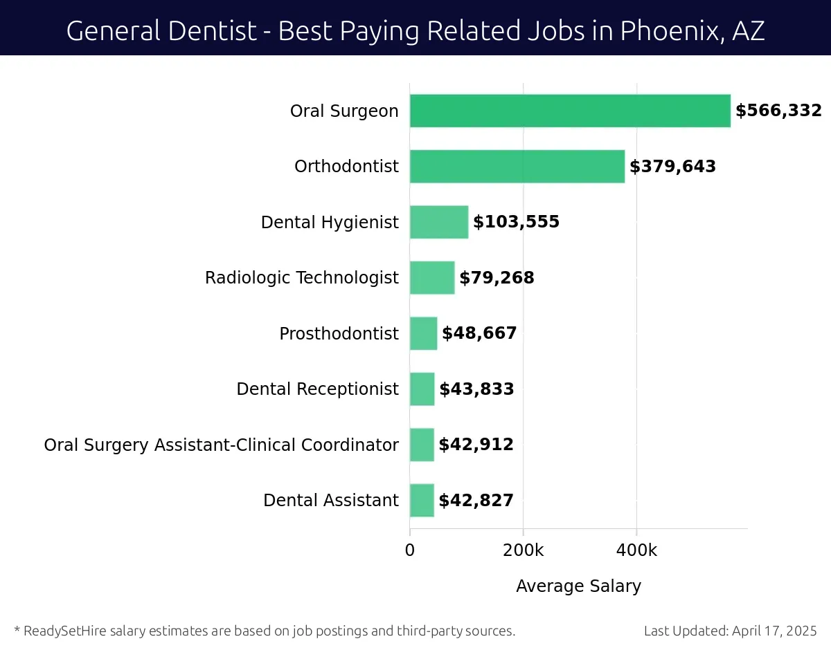 Graph displaying best paying related job salaries for General Dentist jobs near Phoenix, AZ, highlighting Oral Surgeon with the highest at $566,332 and Dental Assistant with the lowest at $42,827.