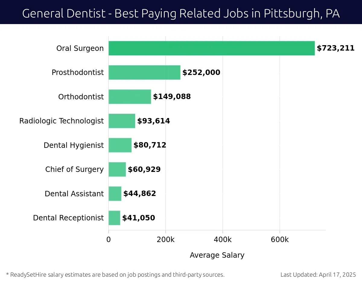 Graph displaying best paying related job salaries for General Dentist jobs near Pittsburgh, PA, highlighting Oral Surgeon with the highest at $723,211 and Dental Receptionist with the lowest at $41,050.