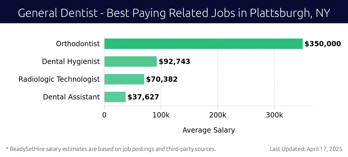 Graph displaying best paying related job salaries for General Dentist jobs near Plattsburgh, NY, highlighting Orthodontist with the highest at $350,000 and Dental Assistant with the lowest at $37,627.