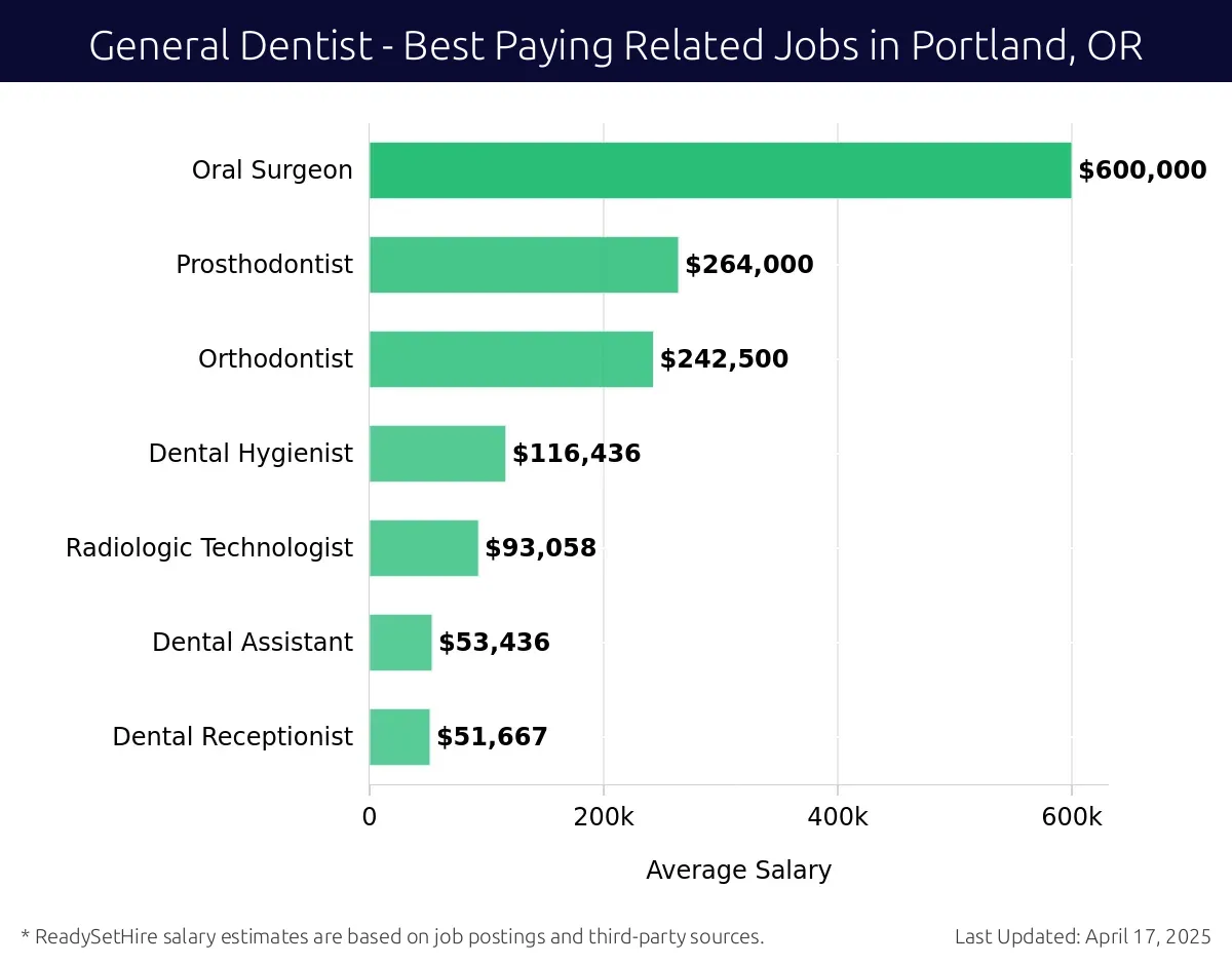 Graph displaying best paying related job salaries for General Dentist jobs near Portland, OR, highlighting Oral Surgeon with the highest at $600,000 and Dental Receptionist with the lowest at $51,667.