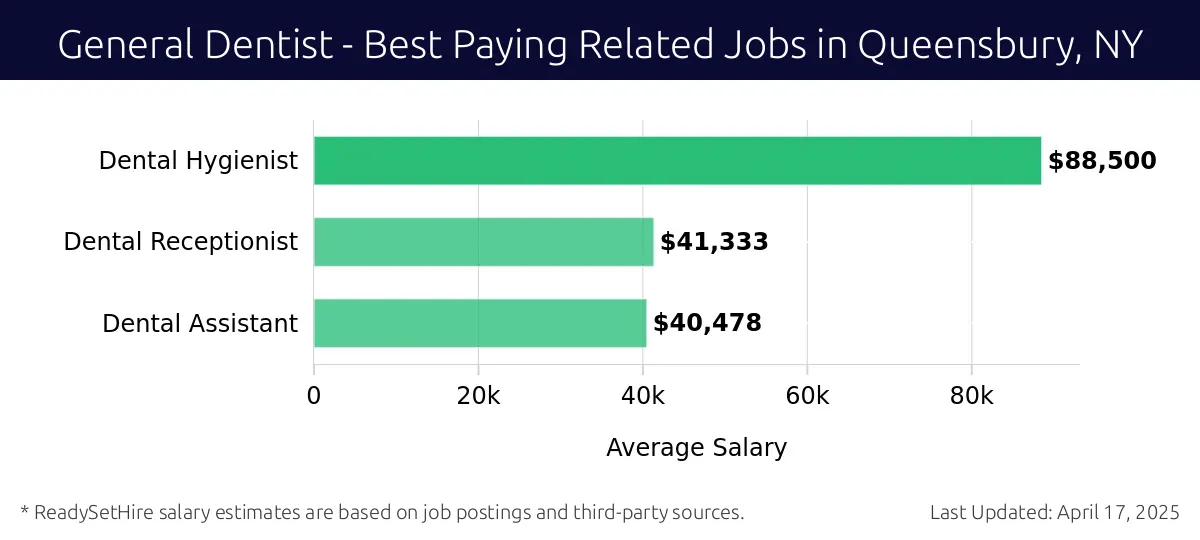Graph displaying best paying related job salaries for General Dentist jobs near Queensbury, NY, highlighting Dental Hygienist with the highest at $88,500 and Dental Assistant with the lowest at $40,478.