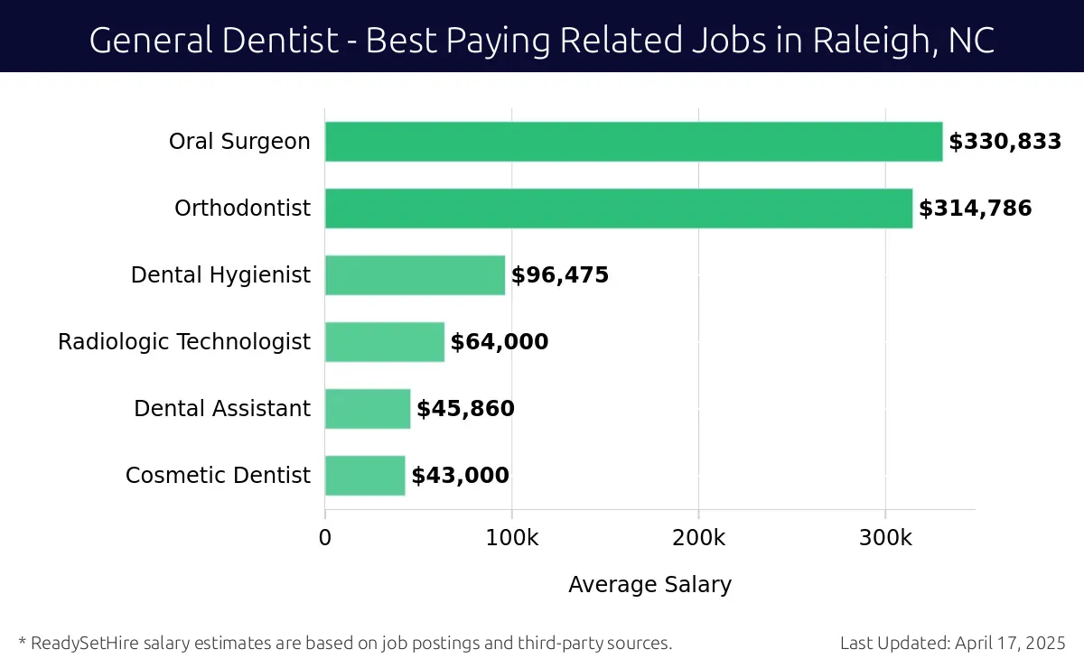 Graph displaying best paying related job salaries for General Dentist jobs near Raleigh, NC, highlighting Oral Surgeon with the highest at $330,833 and Cosmetic Dentist with the lowest at $43,000.