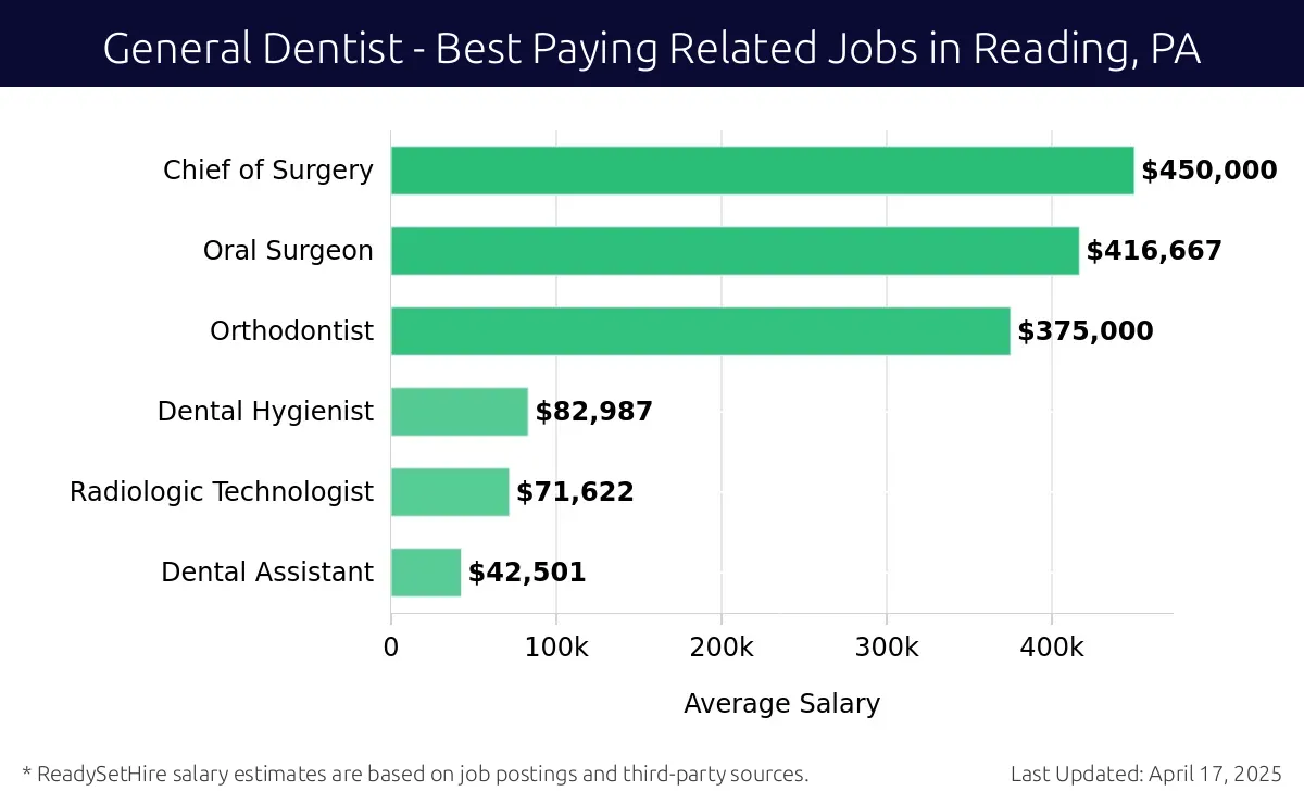 Graph displaying best paying related job salaries for General Dentist jobs near Reading, PA, highlighting Chief of Surgery with the highest at $450,000 and Dental Assistant with the lowest at $42,501.