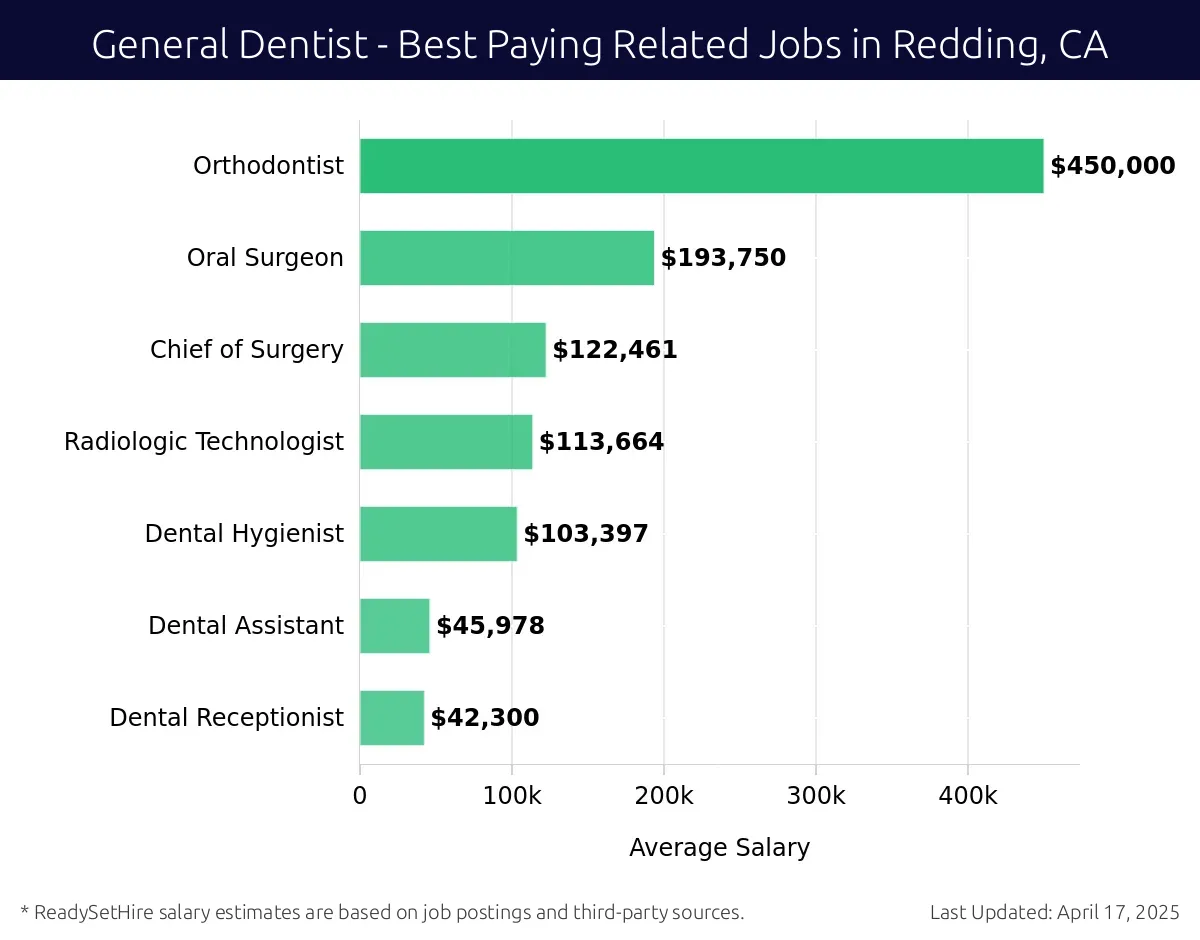 Graph displaying best paying related job salaries for General Dentist jobs near Redding, CA, highlighting Orthodontist with the highest at $450,000 and Dental Receptionist with the lowest at $42,300.