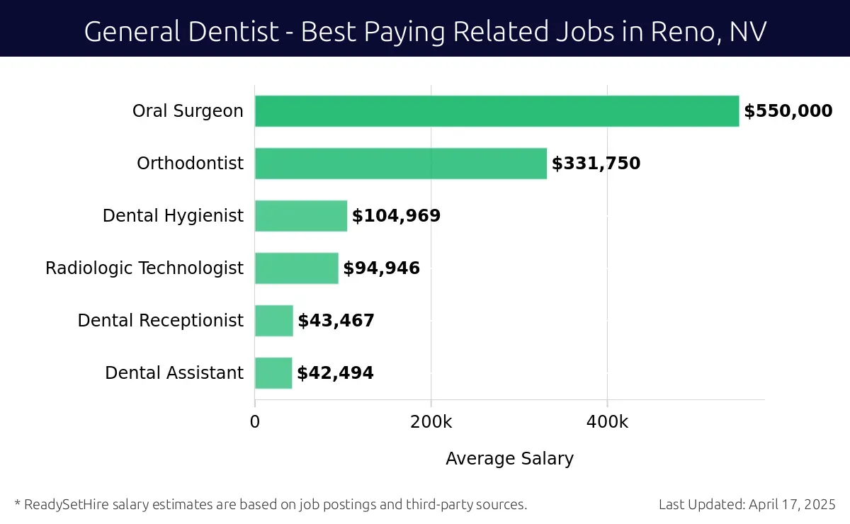 Graph displaying best paying related job salaries for General Dentist jobs near Reno, NV, highlighting Oral Surgeon with the highest at $550,000 and Dental Assistant with the lowest at $42,494.