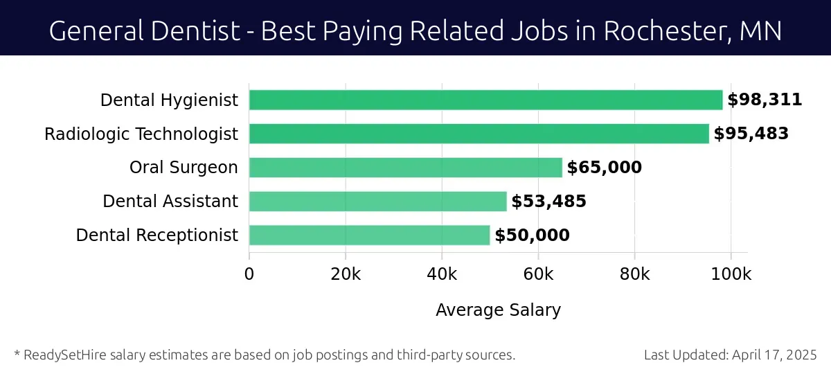 Graph displaying best paying related job salaries for General Dentist jobs near Rochester, MN, highlighting Dental Hygienist with the highest at $98,311 and Dental Receptionist with the lowest at $50,000.