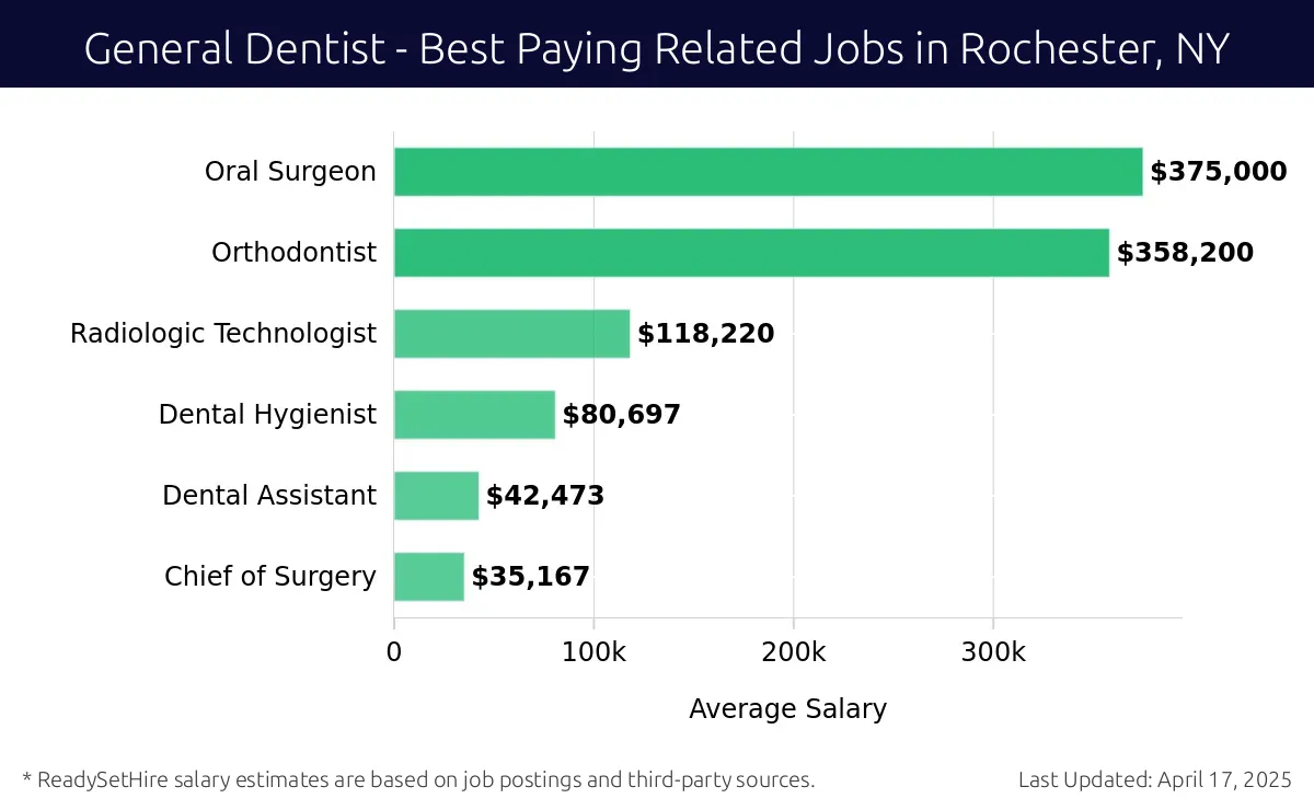 Graph displaying best paying related job salaries for General Dentist jobs near Rochester, NY, highlighting Oral Surgeon with the highest at $375,000 and Chief of Surgery with the lowest at $35,167.