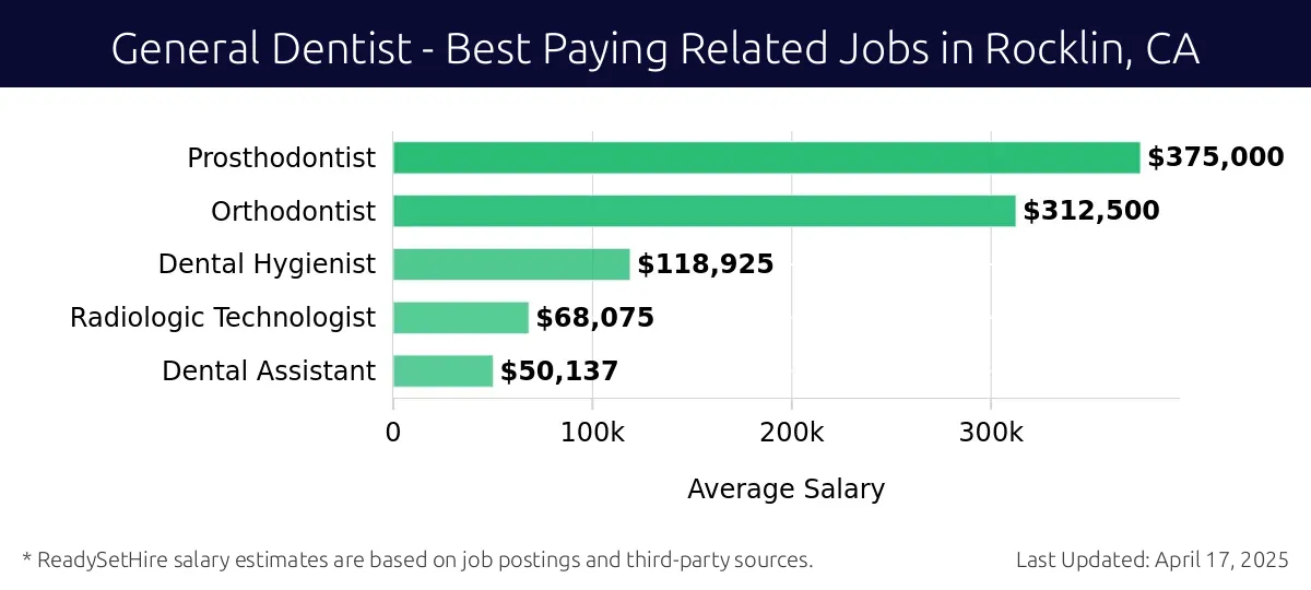 Graph displaying best paying related job salaries for General Dentist jobs near Rocklin, CA, highlighting Prosthodontist with the highest at $375,000 and Dental Assistant with the lowest at $50,137.