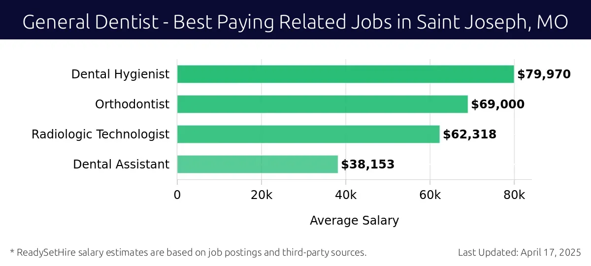Graph displaying best paying related job salaries for General Dentist jobs near Saint Joseph, MO, highlighting Dental Hygienist with the highest at $79,970 and Dental Assistant with the lowest at $38,153.