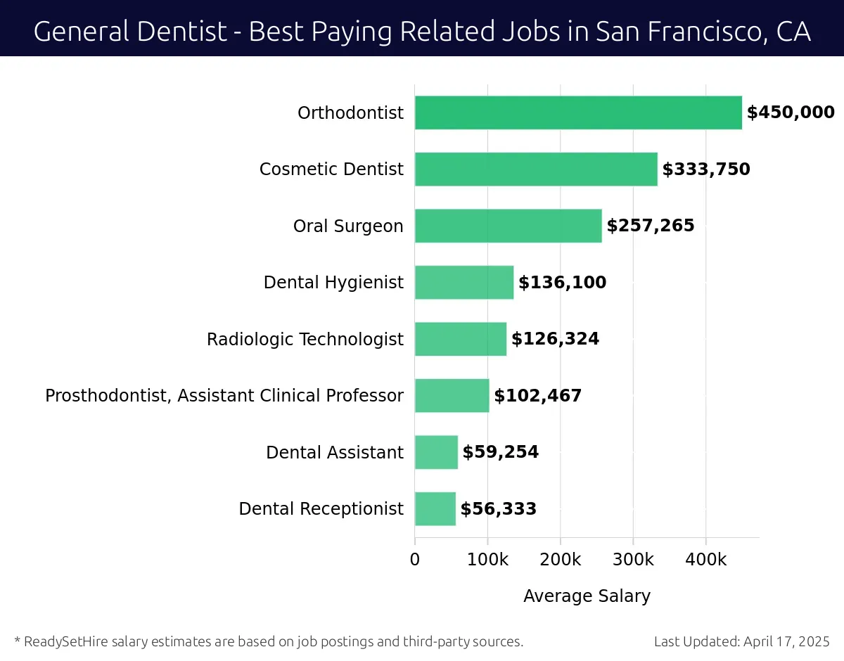 Graph displaying best paying related job salaries for General Dentist jobs near San Francisco, CA, highlighting Orthodontist with the highest at $450,000 and Dental Receptionist with the lowest at $56,333.