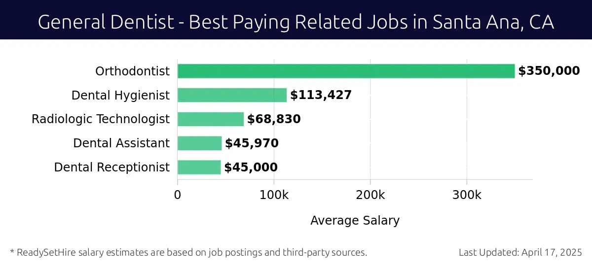 Graph displaying best paying related job salaries for General Dentist jobs near Santa Ana, CA, highlighting Orthodontist with the highest at $350,000 and Dental Receptionist with the lowest at $45,000.