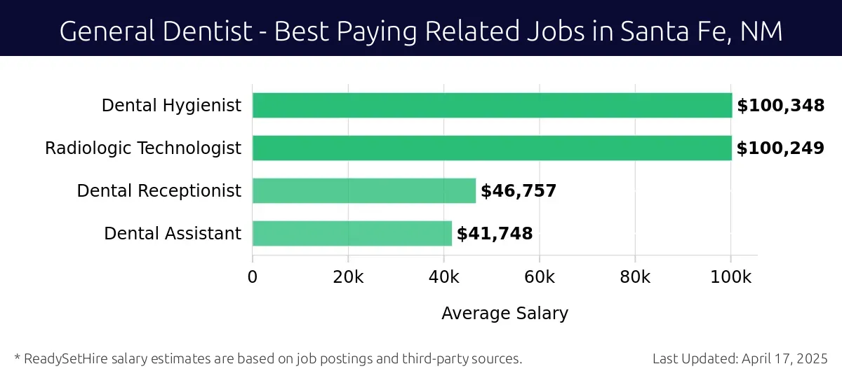 Graph displaying best paying related job salaries for General Dentist jobs near Santa Fe, NM, highlighting Dental Hygienist with the highest at $100,348 and Dental Assistant with the lowest at $41,748.