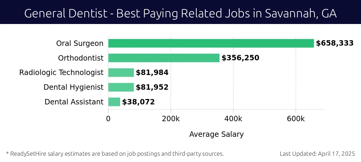 Graph displaying best paying related job salaries for General Dentist jobs near Savannah, GA, highlighting Oral Surgeon with the highest at $658,333 and Dental Assistant with the lowest at $38,072.