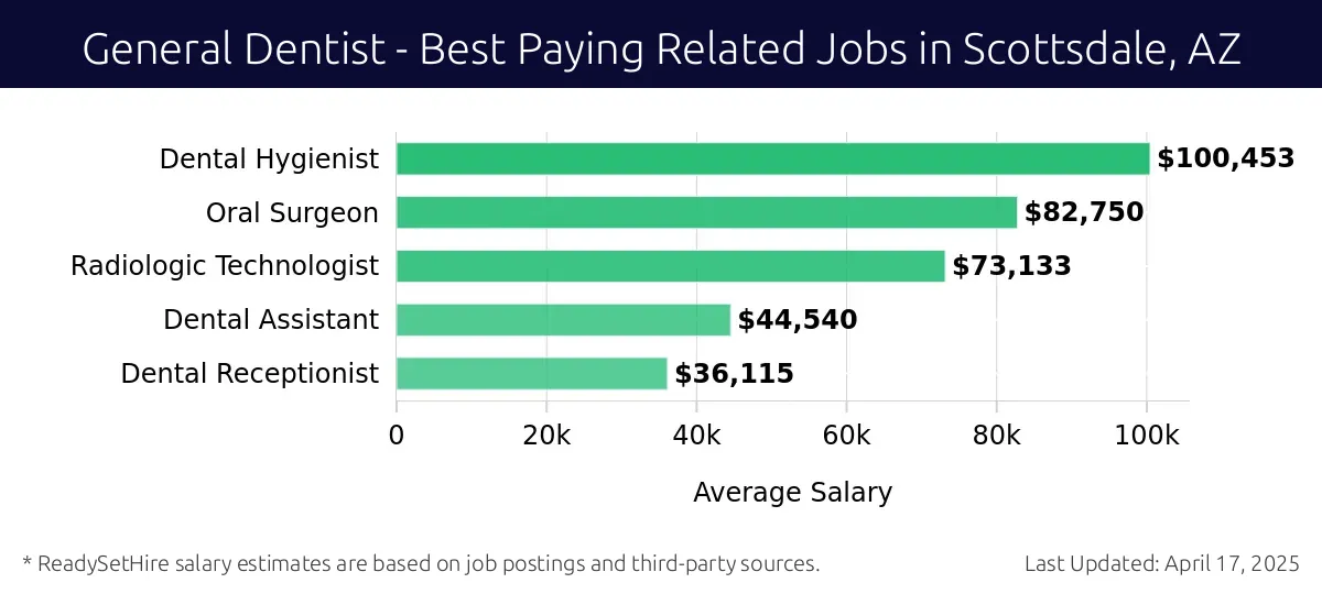 Graph displaying best paying related job salaries for General Dentist jobs near Scottsdale, AZ, highlighting Dental Hygienist with the highest at $100,453 and Dental Receptionist with the lowest at $36,115.