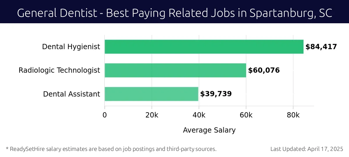 Graph displaying best paying related job salaries for General Dentist jobs near Spartanburg, SC, highlighting Dental Hygienist with the highest at $84,417 and Dental Assistant with the lowest at $39,739.