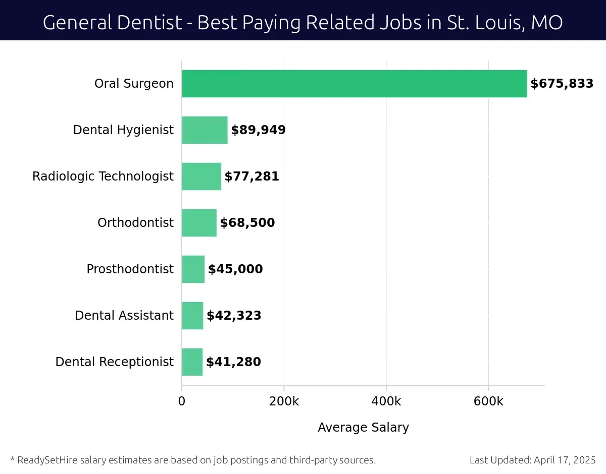 Graph displaying best paying related job salaries for General Dentist jobs near St. Louis, MO, highlighting Oral Surgeon with the highest at $675,833 and Dental Receptionist with the lowest at $41,280.