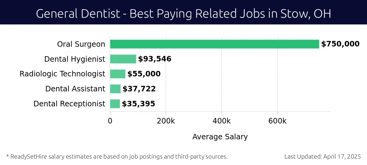 Graph displaying best paying related job salaries for General Dentist jobs near Stow, OH, highlighting Oral Surgeon with the highest at $750,000 and Dental Receptionist with the lowest at $35,395.