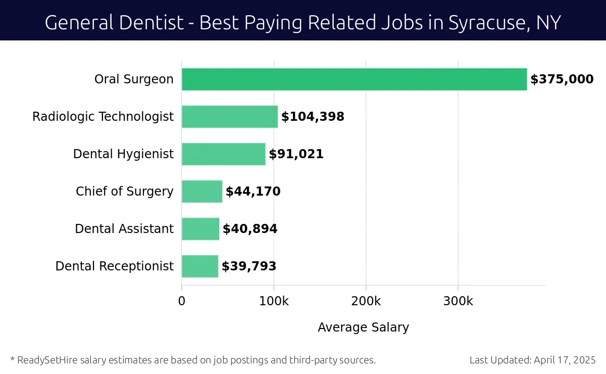 Graph displaying best paying related job salaries for General Dentist jobs near Syracuse, NY, highlighting Oral Surgeon with the highest at $375,000 and Dental Receptionist with the lowest at $39,793.