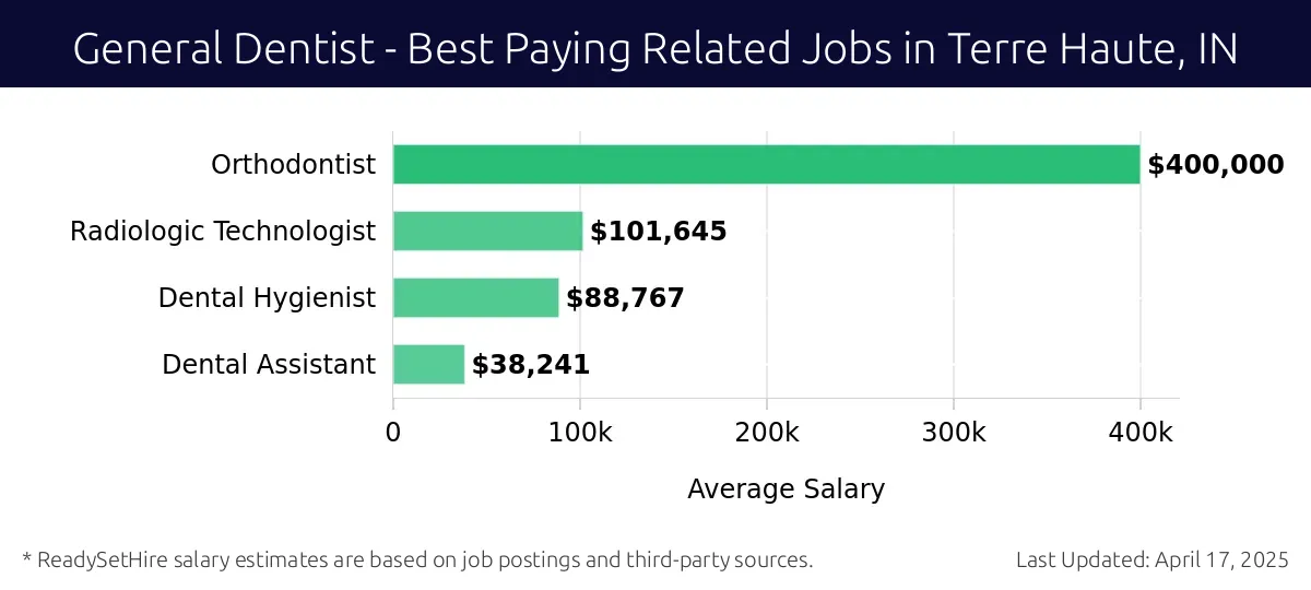 Graph displaying best paying related job salaries for General Dentist jobs near Terre Haute, IN, highlighting Orthodontist with the highest at $400,000 and Dental Assistant with the lowest at $38,241.