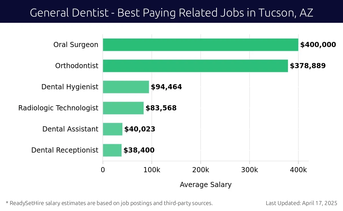 Graph displaying best paying related job salaries for General Dentist jobs near Tucson, AZ, highlighting Oral Surgeon with the highest at $400,000 and Dental Receptionist with the lowest at $38,400.