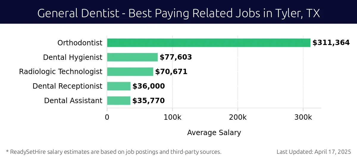 Graph displaying best paying related job salaries for General Dentist jobs near Tyler, TX, highlighting Orthodontist with the highest at $311,364 and Dental Assistant with the lowest at $35,770.