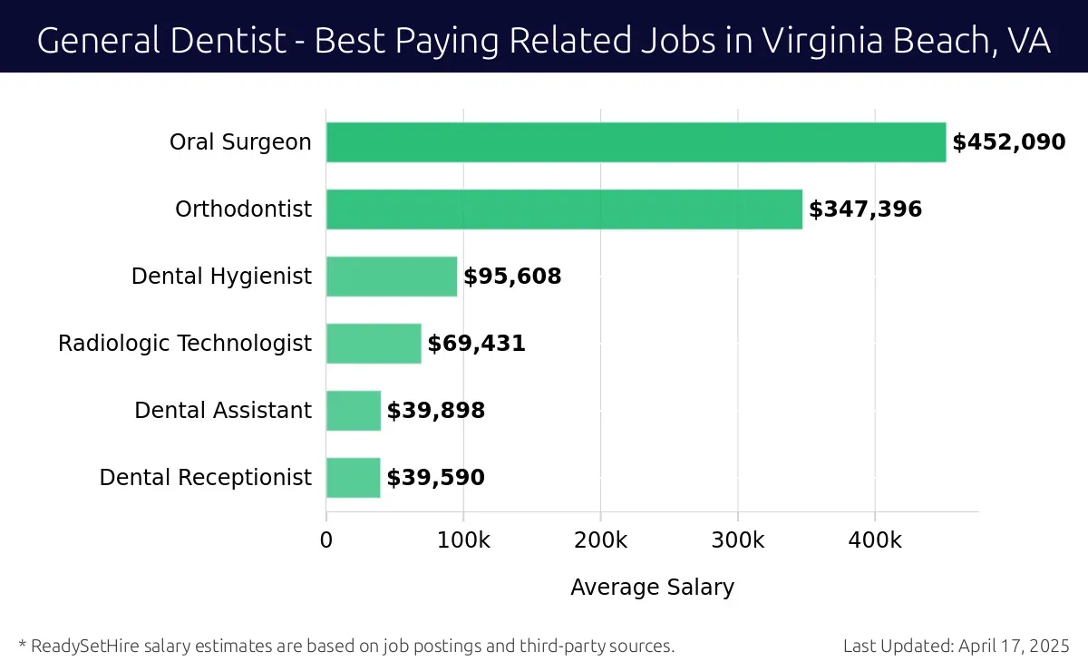 Graph displaying best paying related job salaries for General Dentist jobs near Virginia Beach, VA, highlighting Oral Surgeon with the highest at $452,090 and Dental Receptionist with the lowest at $39,590.