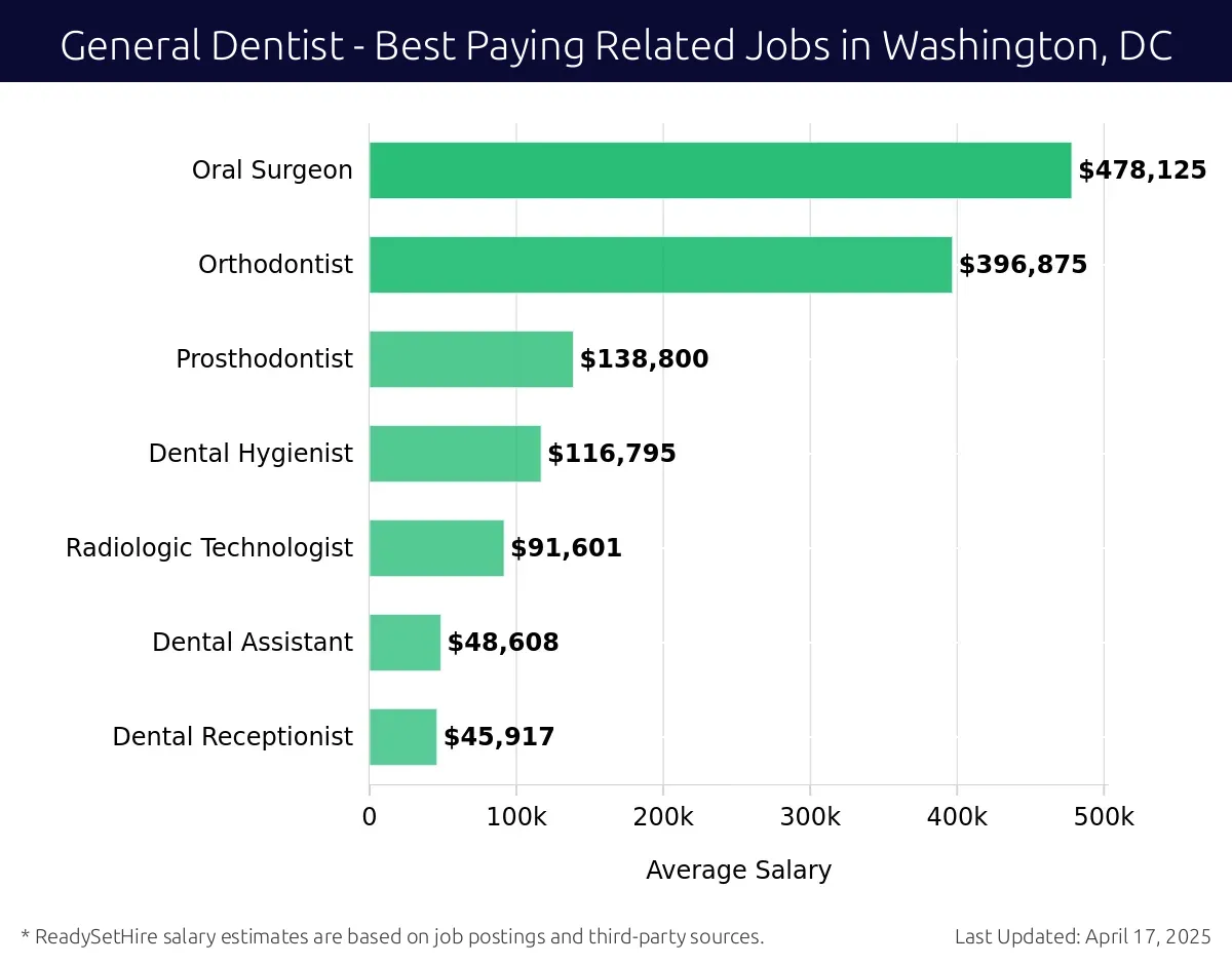 Graph displaying best paying related job salaries for General Dentist jobs near Washington, DC, highlighting Oral Surgeon with the highest at $478,125 and Dental Receptionist with the lowest at $45,917.