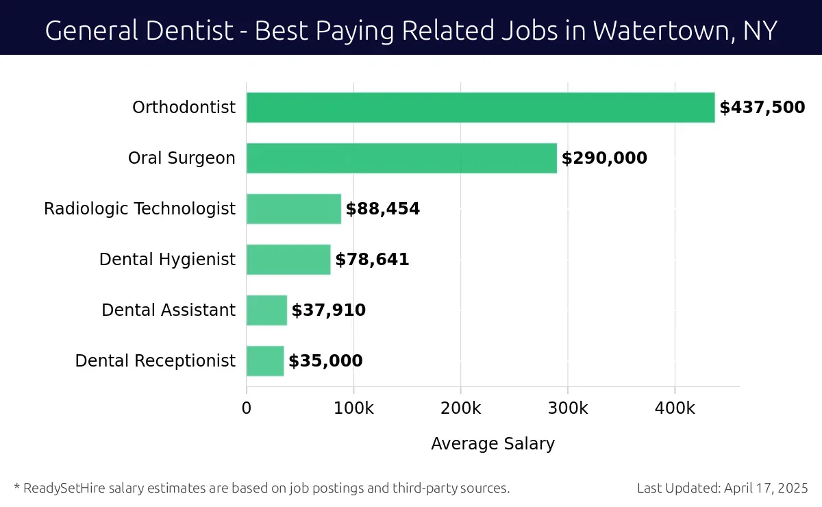 Graph displaying best paying related job salaries for General Dentist jobs near Watertown, NY, highlighting Orthodontist with the highest at $437,500 and Dental Receptionist with the lowest at $35,000.