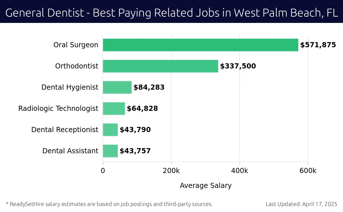 Graph displaying best paying related job salaries for General Dentist jobs near West Palm Beach, FL, highlighting Oral Surgeon with the highest at $571,875 and Dental Assistant with the lowest at $43,757.