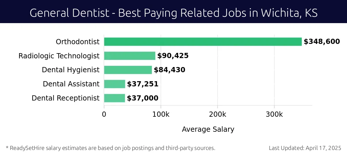 Graph displaying best paying related job salaries for General Dentist jobs near Wichita, KS, highlighting Orthodontist with the highest at $348,600 and Dental Receptionist with the lowest at $37,000.