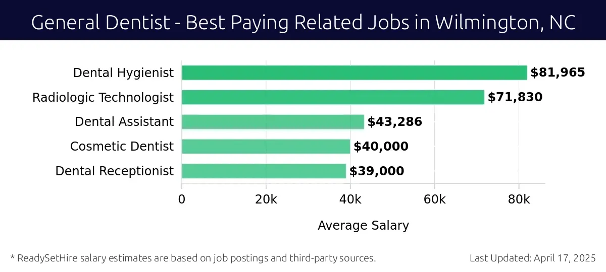 Graph displaying best paying related job salaries for General Dentist jobs near Wilmington, NC, highlighting Dental Hygienist with the highest at $81,965 and Dental Receptionist with the lowest at $39,000.
