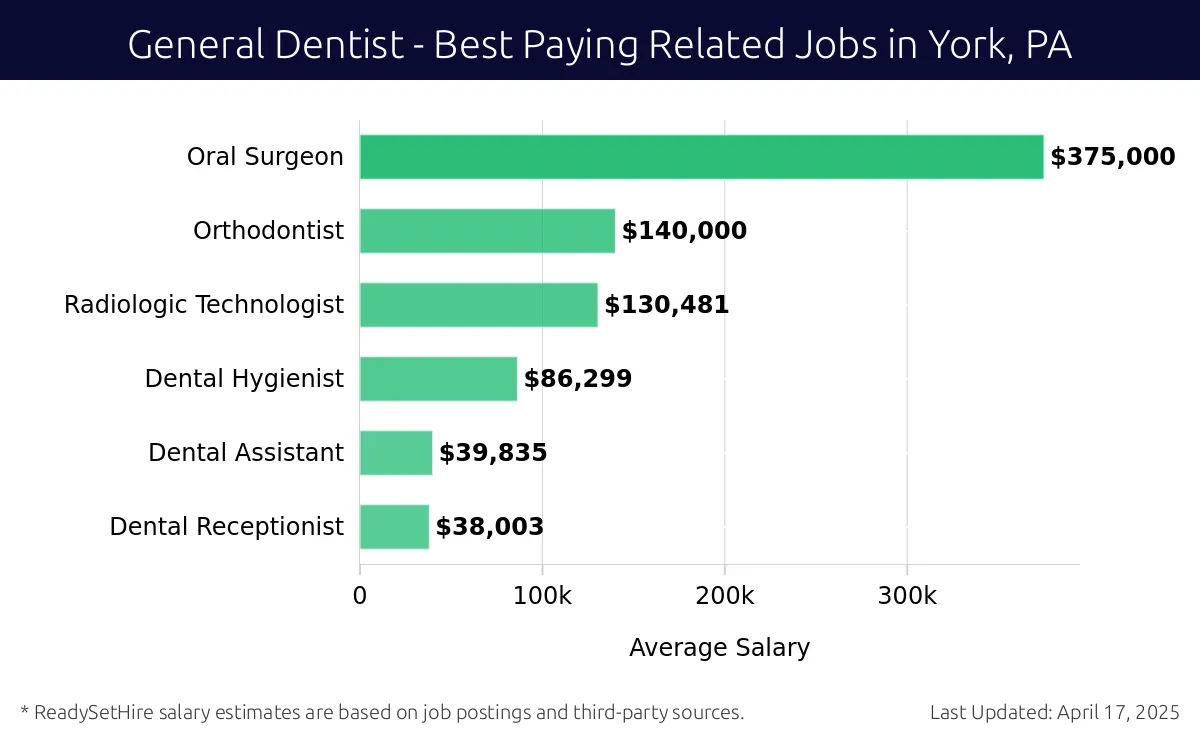 Graph displaying best paying related job salaries for General Dentist jobs near York, PA, highlighting Oral Surgeon with the highest at $375,000 and Dental Receptionist with the lowest at $38,003.